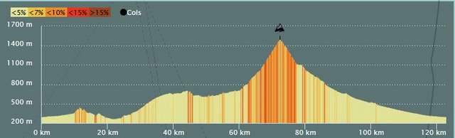 Parcours Cols Hautes Pyrenees Col d'Aspin