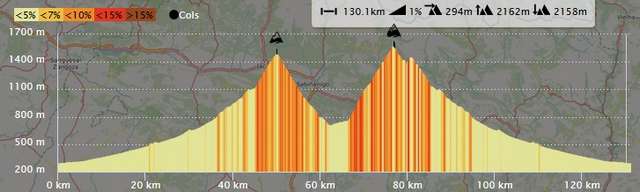 Parcours Cols Hautes Pyrenees Col d'Aspin ( Ouest ) et Hourquette d'Ancizan (Est)