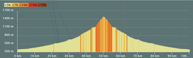 Parcours Cols Hautes Pyrenees Col d'Aspin