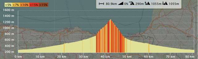 Parcours velos cols hautes Pyrenees Col de la courade