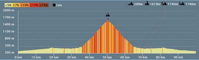 Parcours velos cols hautes Pyrenees Hautacam